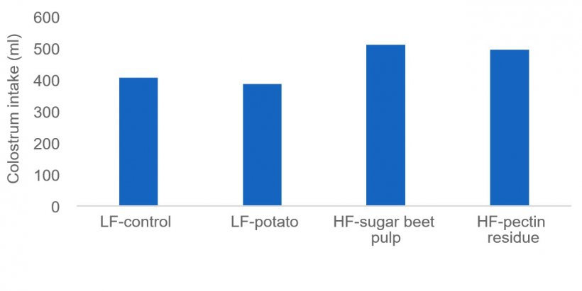 Figure 1: Sufficient colostrum intake is crucial for newborn piglets to stay alive and some fiber sources (e.g. sugar beet pulp and pectin residue) may stimulate the colostrum production of the sow. In this study colostrum intake was measured by isotopes.