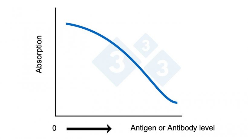 Figure 2B. Competitive ELISA. Calculating antigen or antibody level based on absorption.