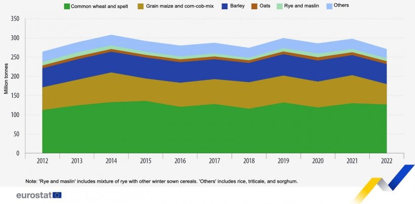 Production of main cereals in the EU, 2012-2022. Source: Eurostat