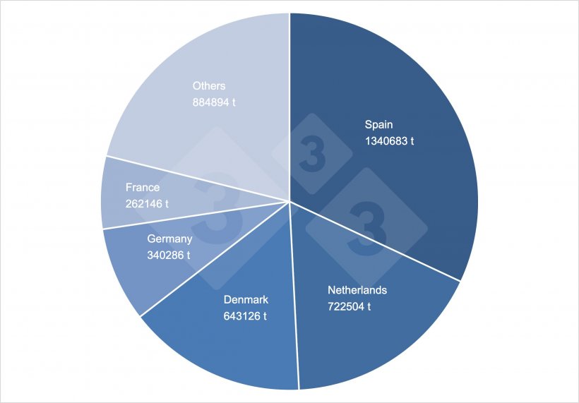 Share in total EU pork exports. Source: 333 based on DG-Agri data.

