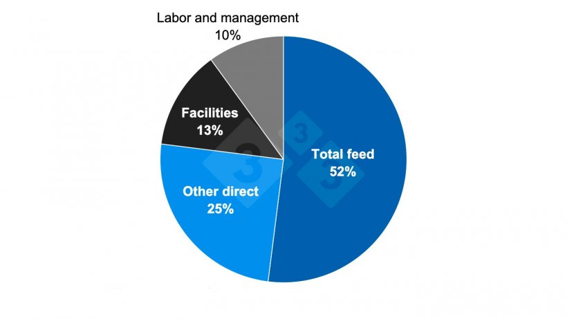 Estimated share of production costs in the United States. Source: NPPC.