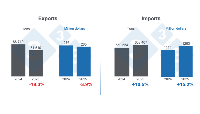 Mexico&#39;s international pork trade in the first four months of 2025, annual variations. Prepared by the 333 Latin America with data from Grupo Consultor de Mercados Agr&iacute;colas (GCMA).
